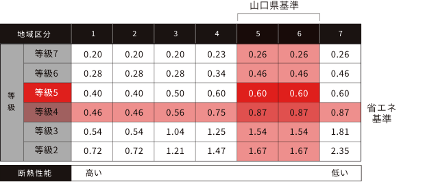Asahi Hausの住宅は、国の省エネ基準（等級4）を上回る断熱等性能等級5を基準としています。