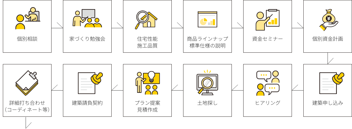 計画から契約までの流れ