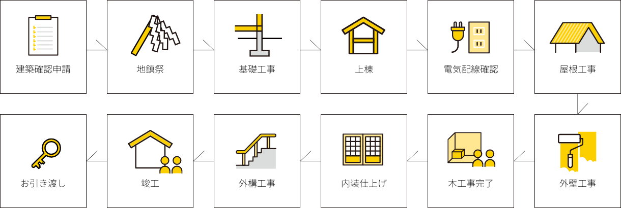 着工から受け渡しまでの流れ