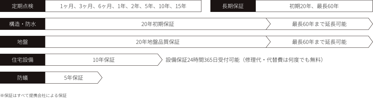 アフターサポート内容