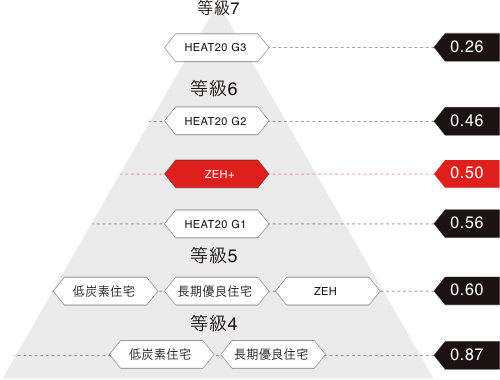 Asahi Hausは0.5を基準値としており非常に高い断熱性能を実現しています