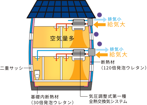 Asahi Hausの高気密構造で年間を通してクリーンで快適な生活をお送りできます。