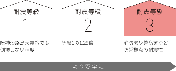 Asahi Hausの耐震等級は「耐震等級3」を標準としており安心して暮らせます
